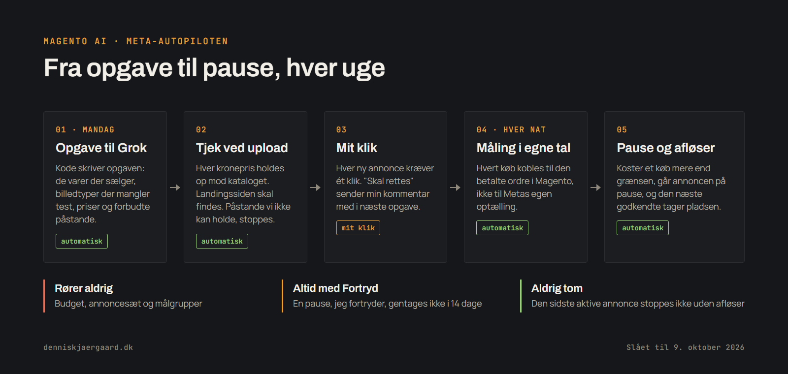 Meta-autopiloten fra opgave til pause